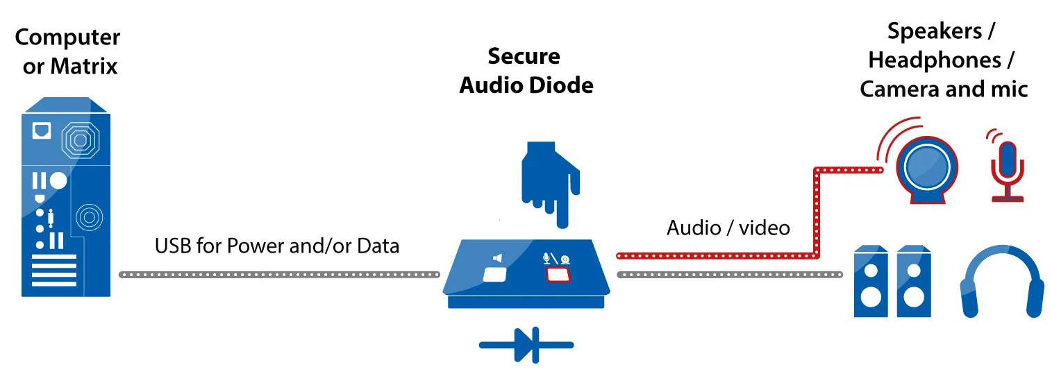 HSL Audio Diode camera system diagram with audio and USB control