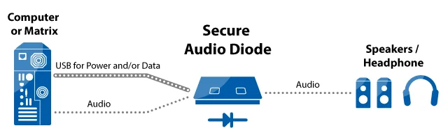 HSL Audio Diode speaker and headphone control system diagram