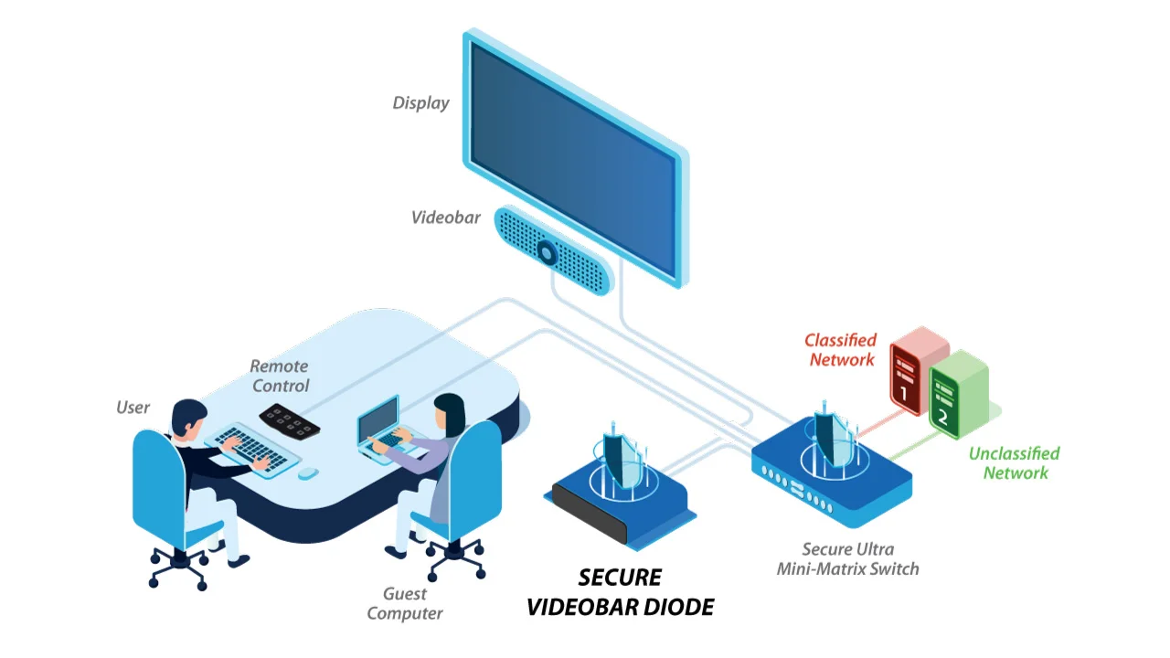 HSL Videobar Diode secure video conferencing system diagram