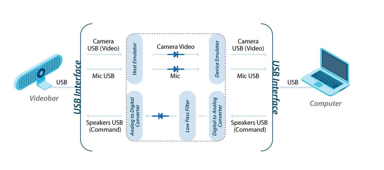 HSL Videobar Diode secure video distribution setup