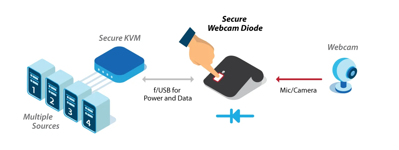HSL Webcam Diode secure webcam system diagram