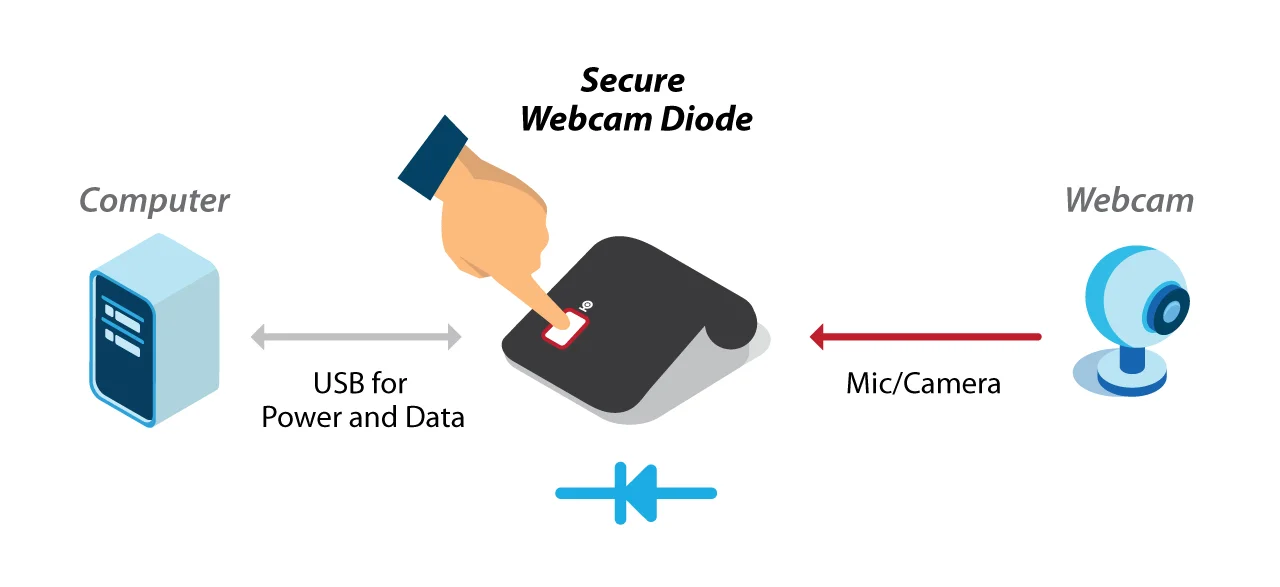 HSL Webcam Diode secure video connectivity setup