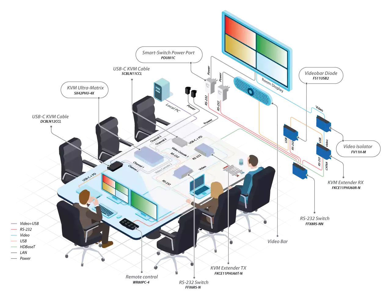 Secure meeting room setup with videobar, KVM switching and video isolation components