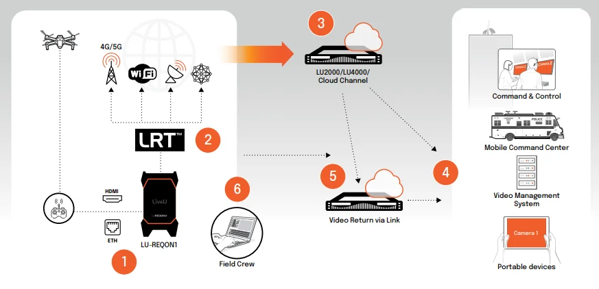 LiveU LU-REQON1 Workflow