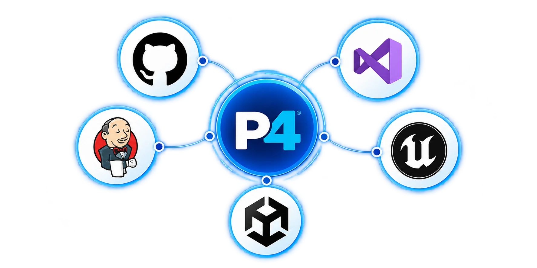 Perforce P4 integration with GitHub, Jenkins, Unity, Unreal Engine, and Visual Studio